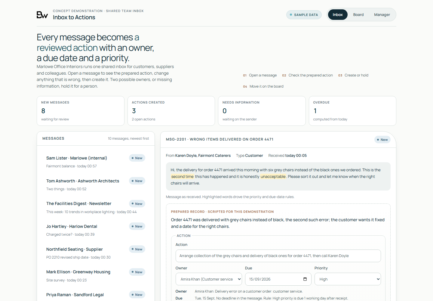 Inbox to Actions showing a sample customer complaint prepared as an action with a suggested owner, due date and priority
