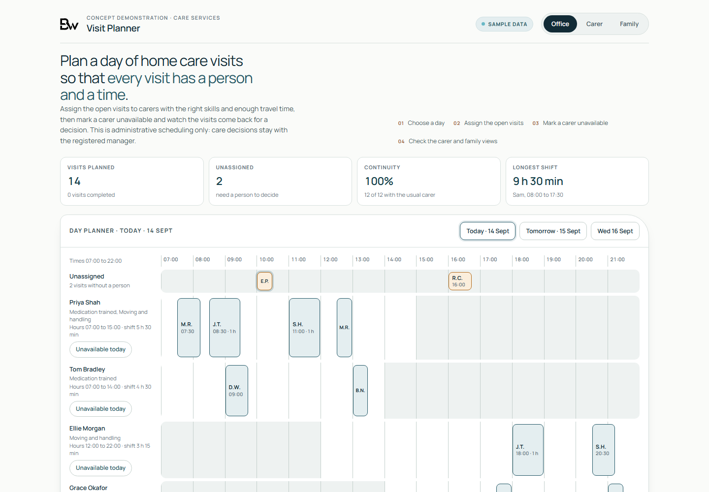 Visit Planner office view showing the day planner with carer rows and visit blocks, the facts row, and the needs-a-person-to-decide list with a visit selected.
