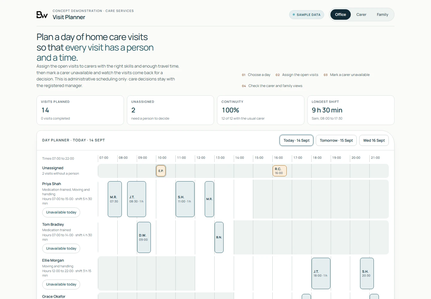 Visit Planner office view showing the day planner with carer rows and visit blocks, the facts row, and the needs-a-person-to-decide list with a visit selected.