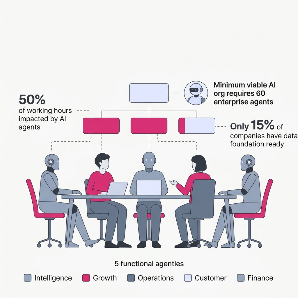 five AI agents depicted as human teammates sitting around a business org chart or team table, replacing traditional departmen