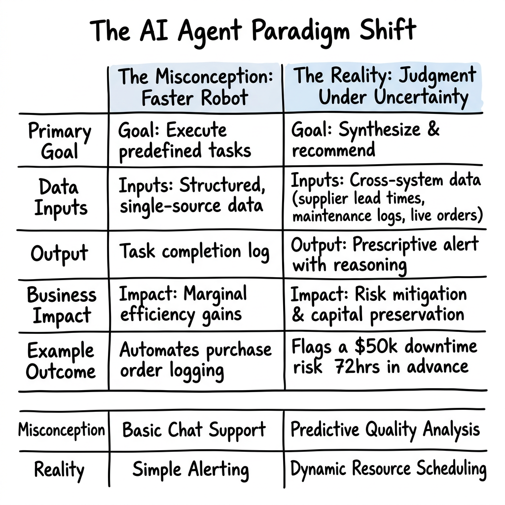 Whiteboard sketch comparing the misconception of AI agents as simple automation versus their true value in judgment and risk prediction.