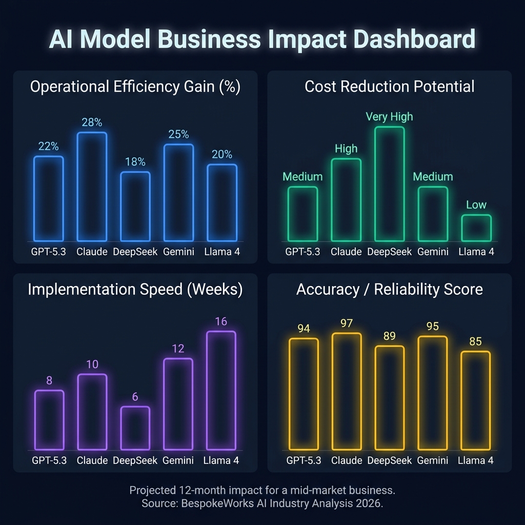 Dark-mode dashboard with glowing gauges comparing five AI models across four key business impact metrics.